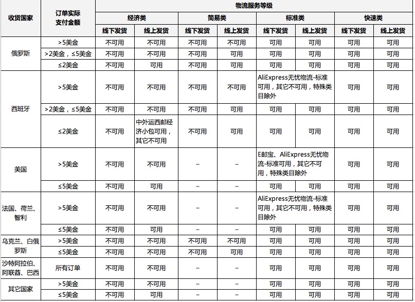 跨境电商平台速卖通选择物流方案的公告