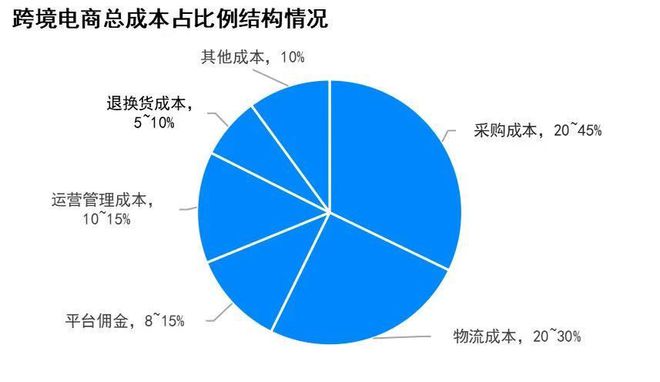 万亿跨境电商市场催生出千亿跨境物流市场